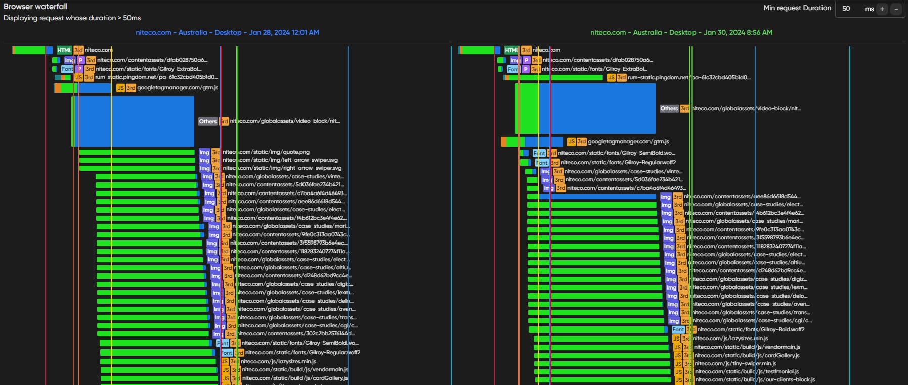 A graph that shows the comparison of 2 tests in Niteco Performance Insight